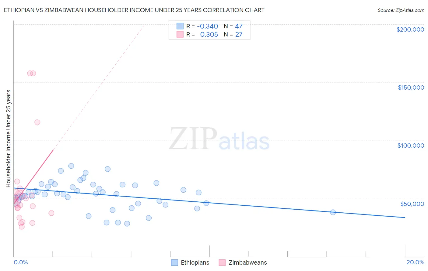 Ethiopian vs Zimbabwean Householder Income Under 25 years
