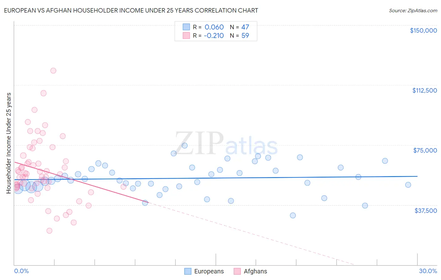 European vs Afghan Householder Income Under 25 years