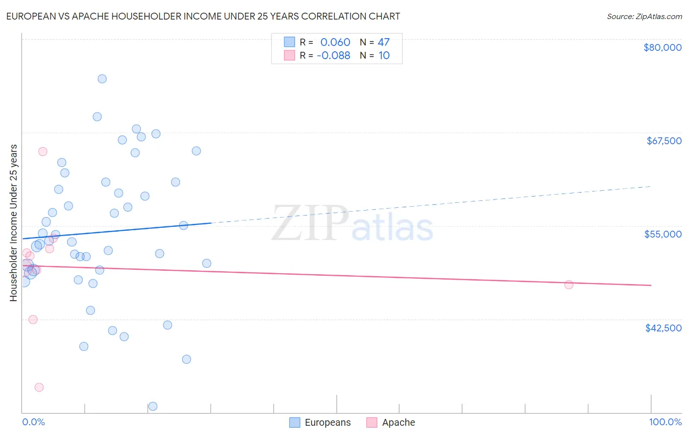 European vs Apache Householder Income Under 25 years