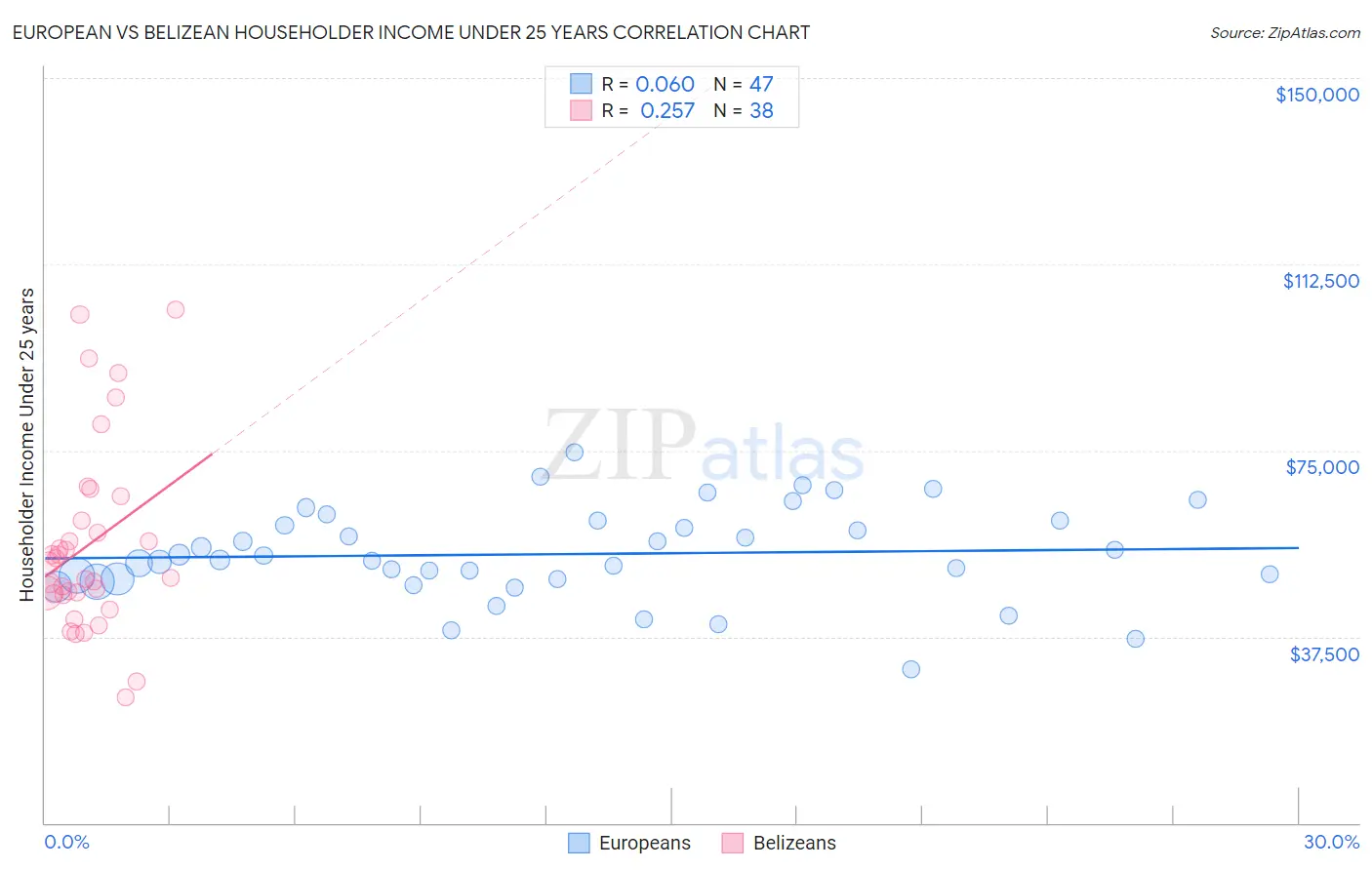 European vs Belizean Householder Income Under 25 years