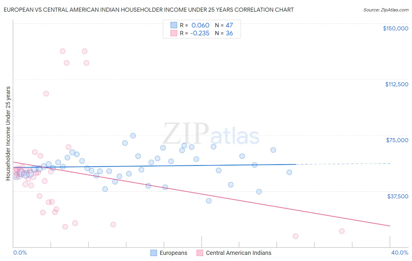 European vs Central American Indian Householder Income Under 25 years