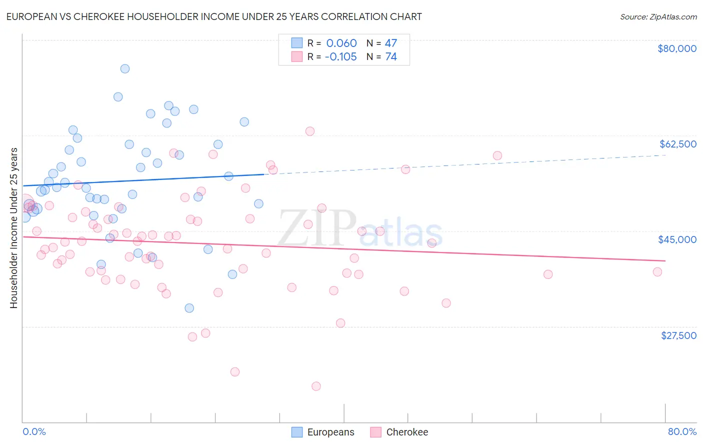 European vs Cherokee Householder Income Under 25 years