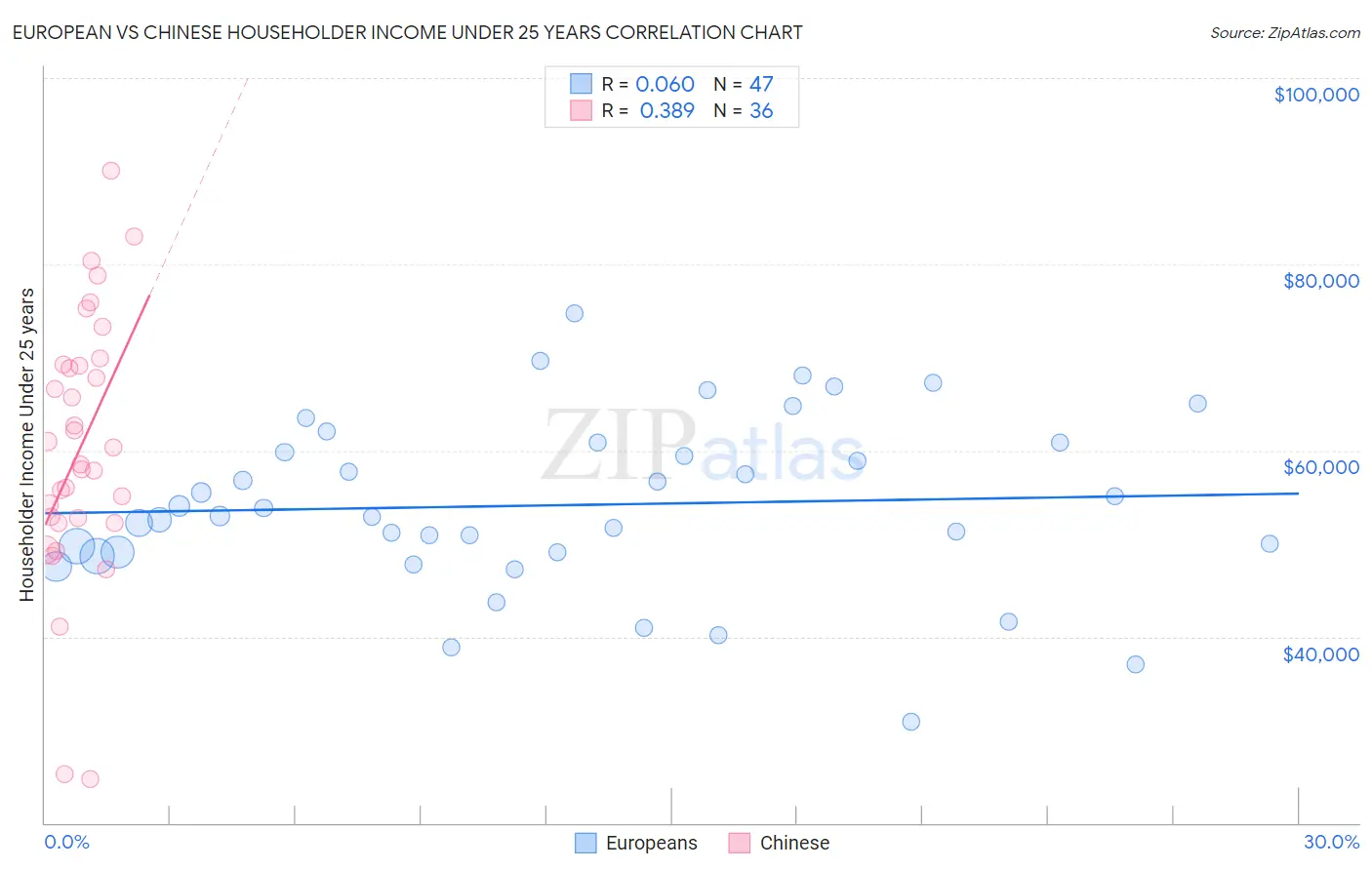 European vs Chinese Householder Income Under 25 years