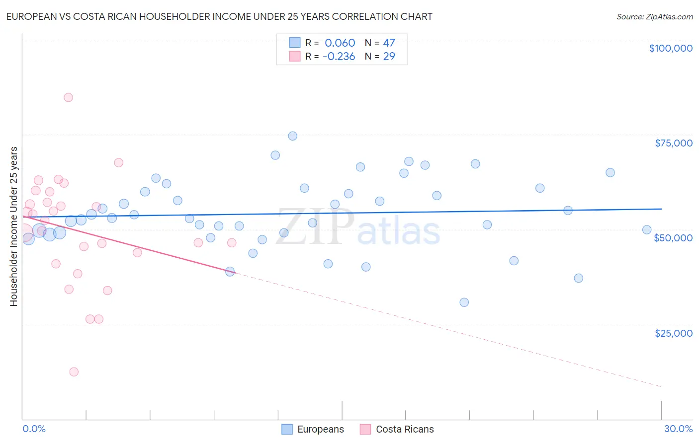 European vs Costa Rican Householder Income Under 25 years