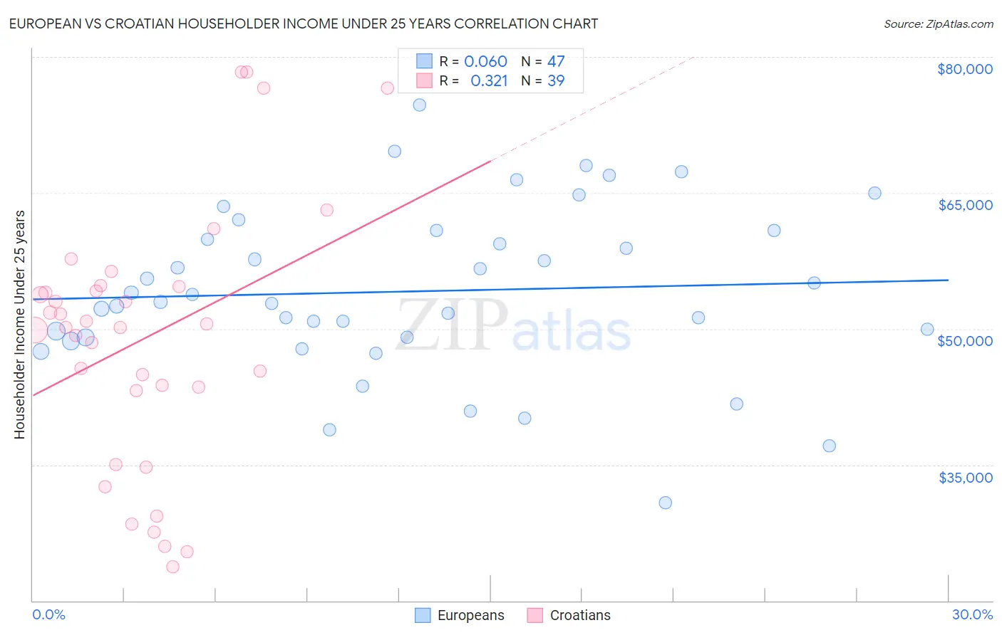 European vs Croatian Householder Income Under 25 years