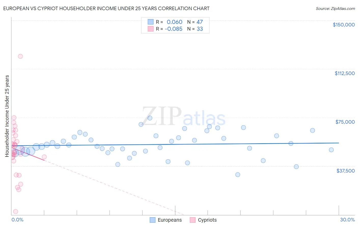 European vs Cypriot Householder Income Under 25 years