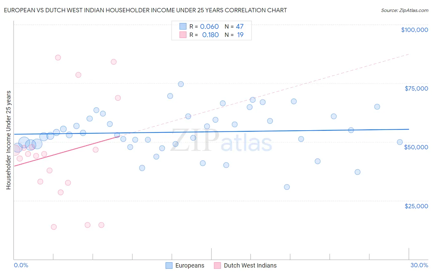 European vs Dutch West Indian Householder Income Under 25 years