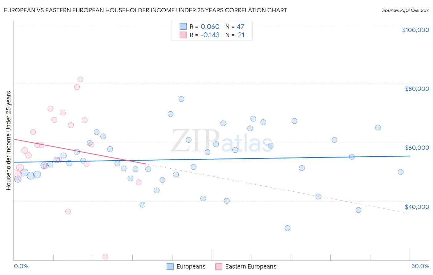 European vs Eastern European Householder Income Under 25 years
