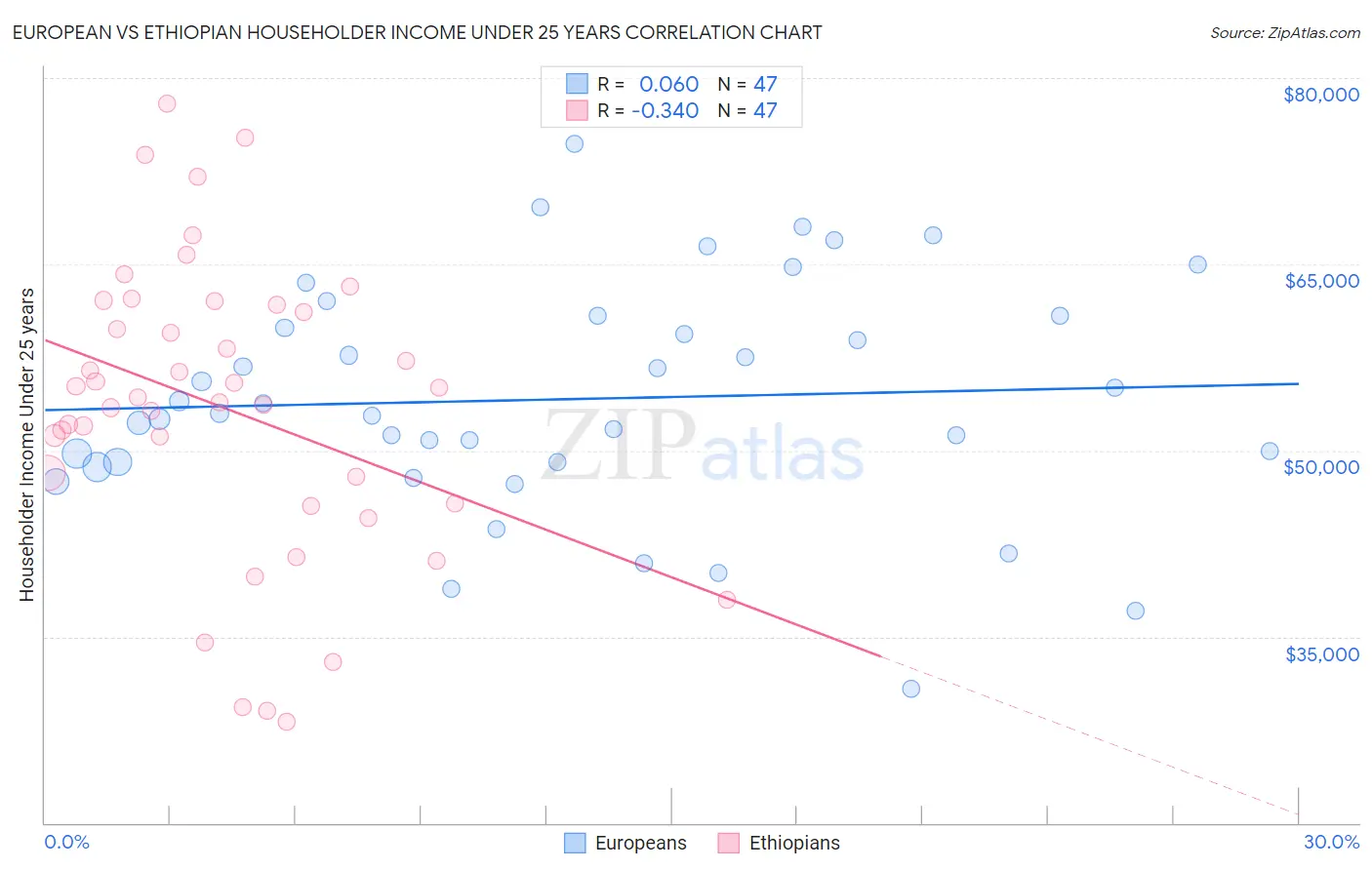 European vs Ethiopian Householder Income Under 25 years