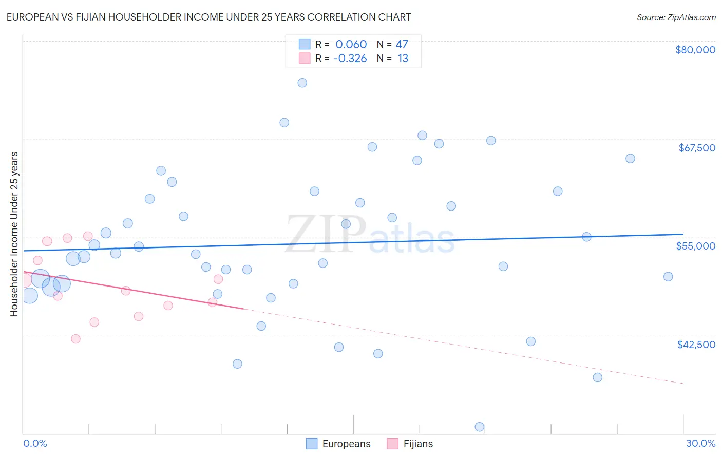 European vs Fijian Householder Income Under 25 years