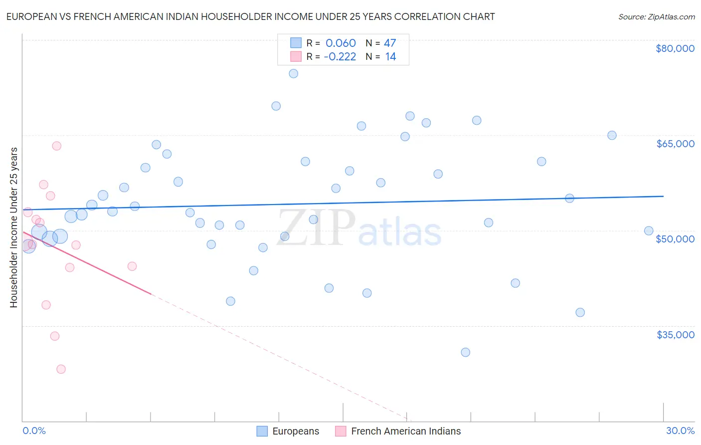 European vs French American Indian Householder Income Under 25 years