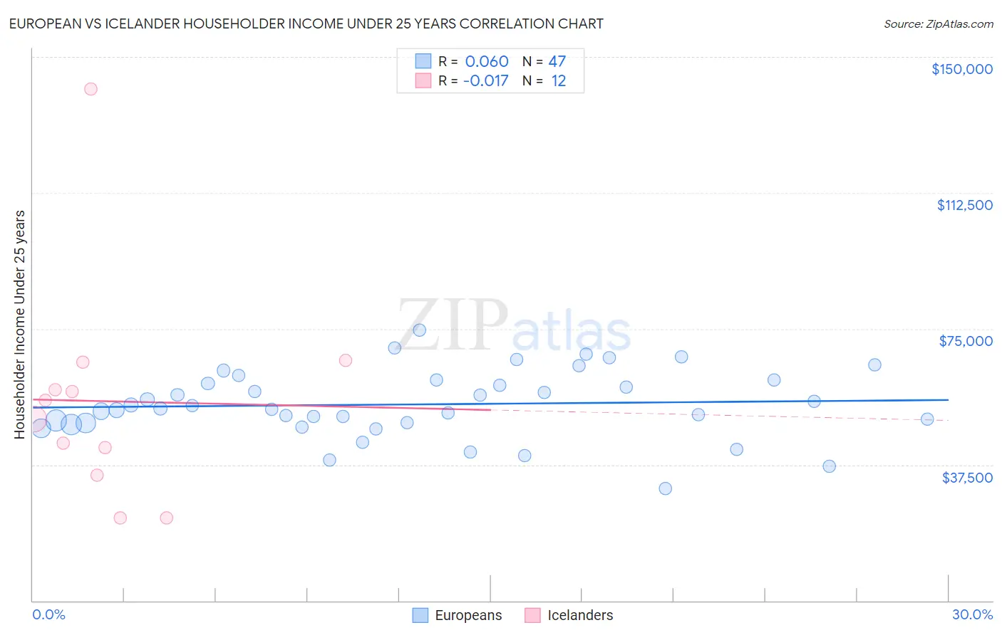 European vs Icelander Householder Income Under 25 years