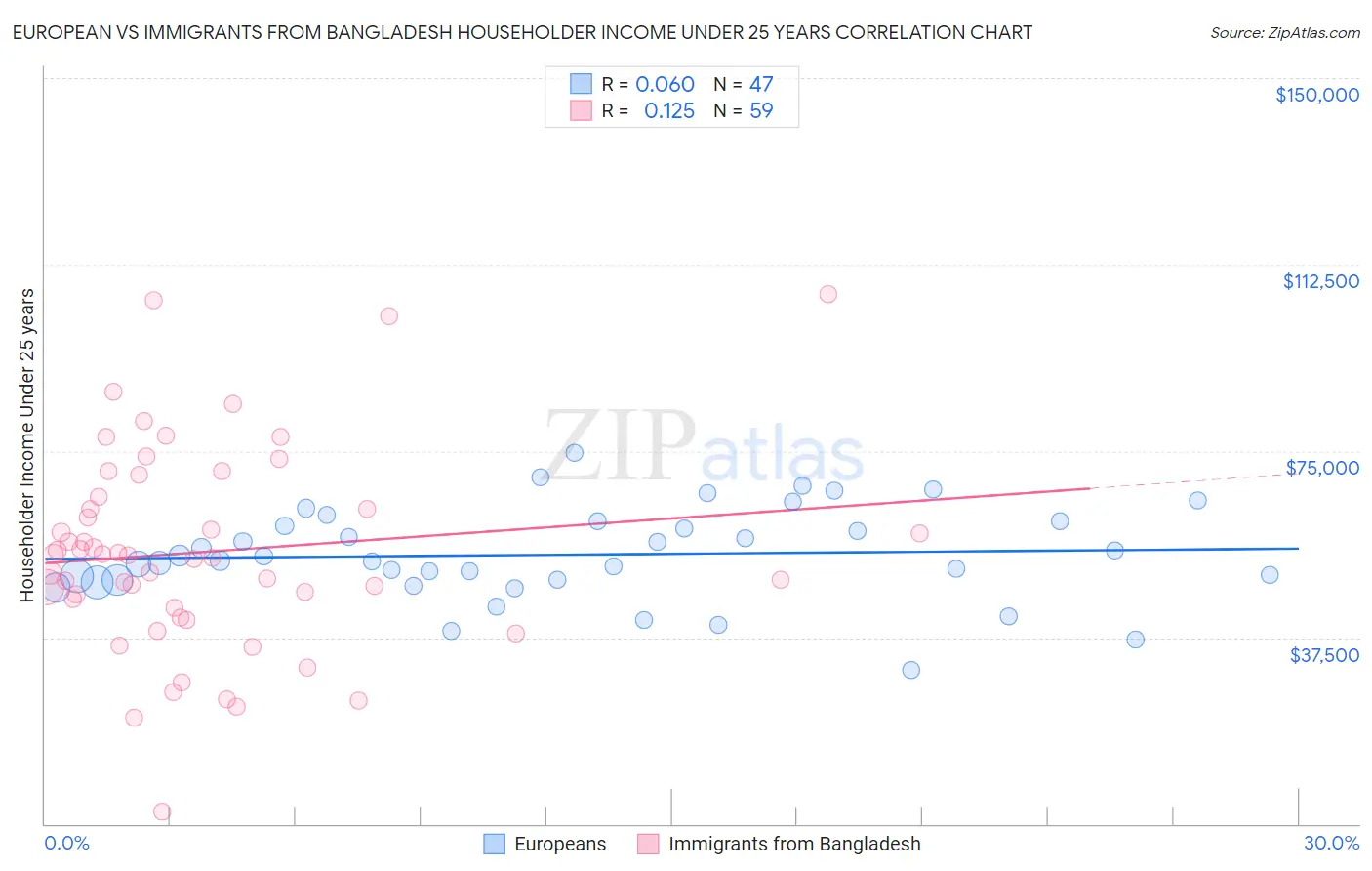 European vs Immigrants from Bangladesh Householder Income Under 25 years