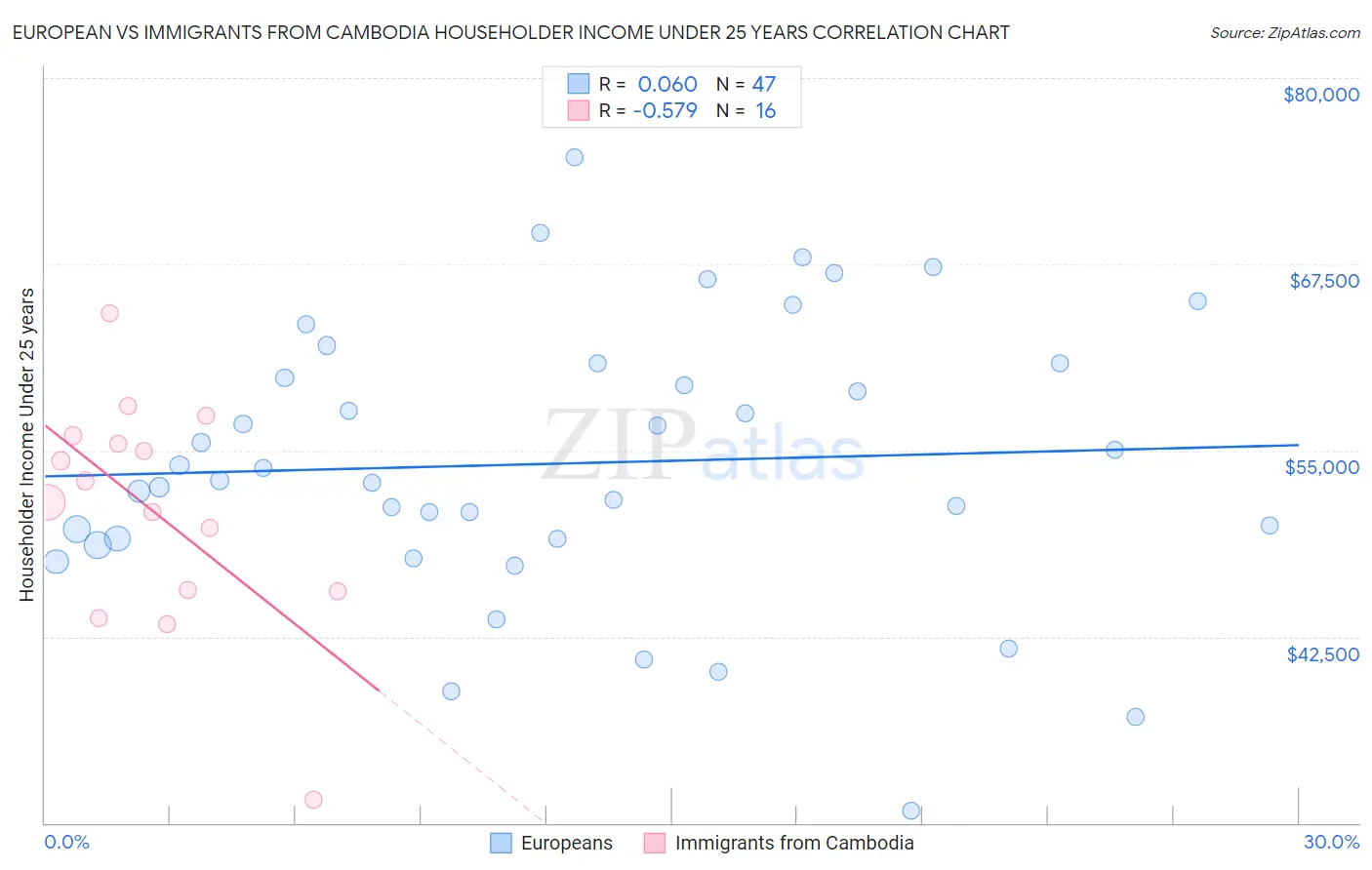 European vs Immigrants from Cambodia Householder Income Under 25 years