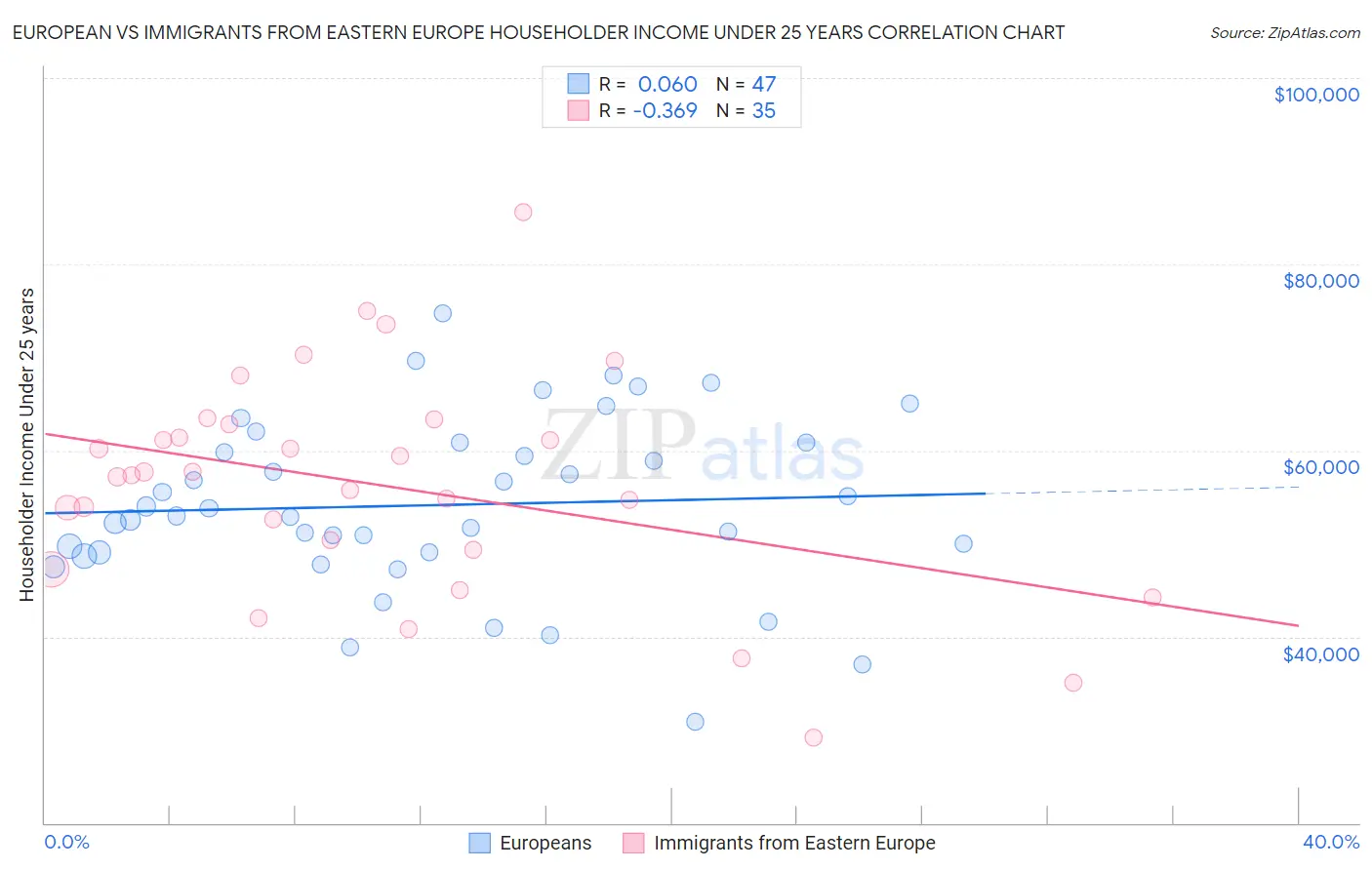 European vs Immigrants from Eastern Europe Householder Income Under 25 years