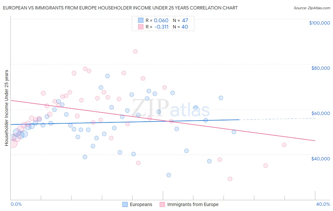 European vs Immigrants from Europe Householder Income Under 25 years