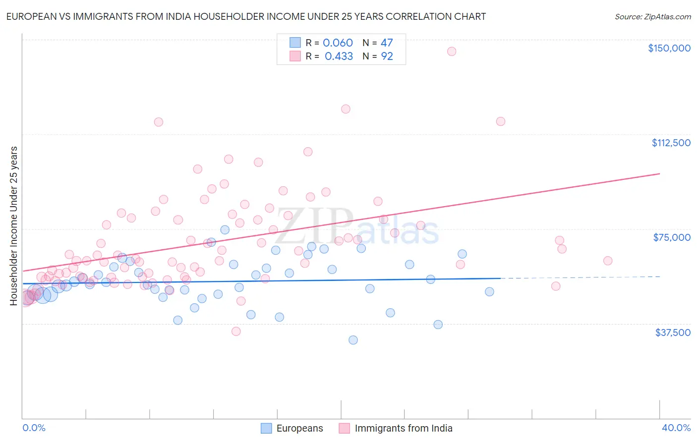 European vs Immigrants from India Householder Income Under 25 years