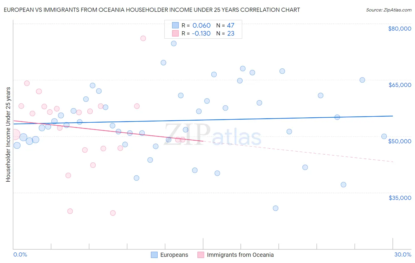 European vs Immigrants from Oceania Householder Income Under 25 years