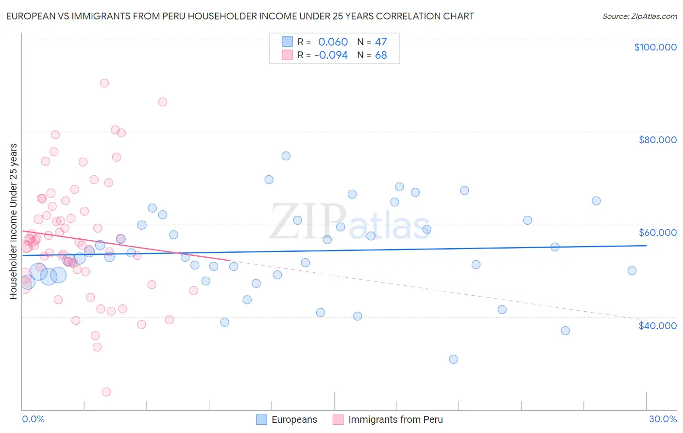 European vs Immigrants from Peru Householder Income Under 25 years