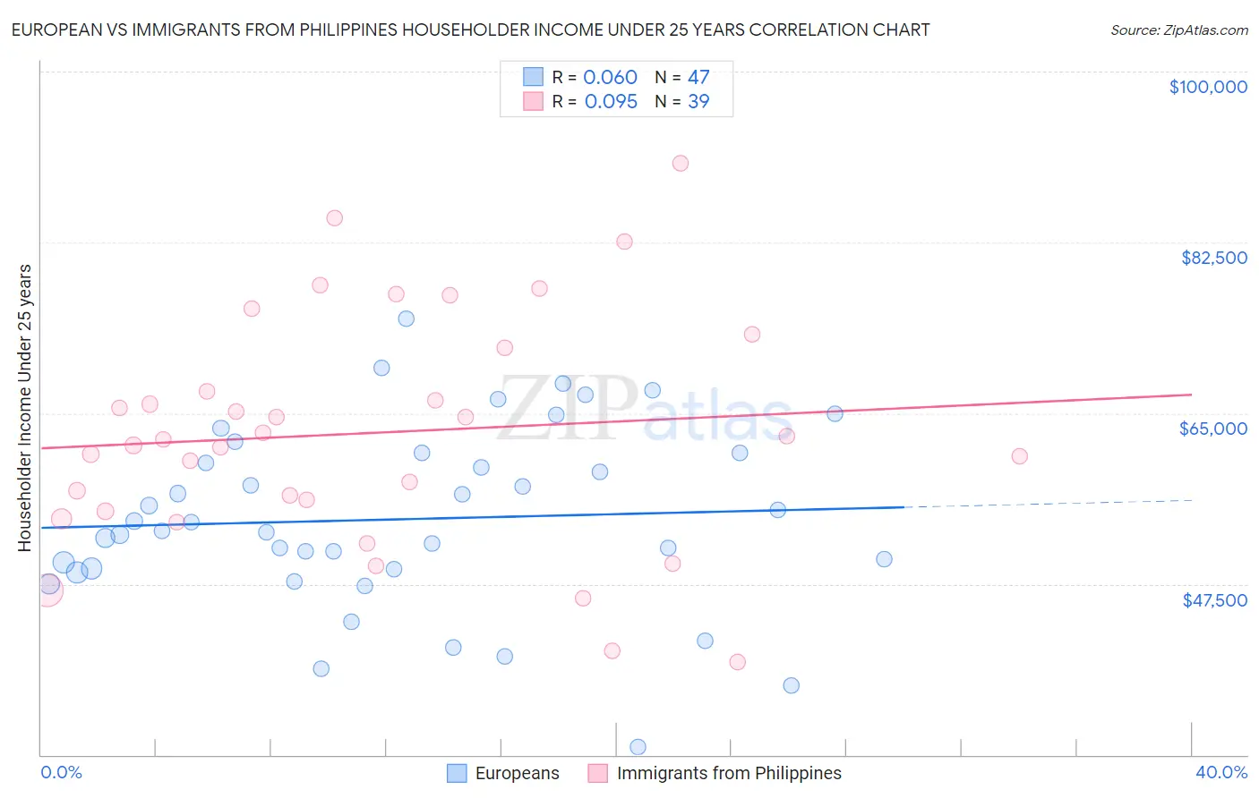 European vs Immigrants from Philippines Householder Income Under 25 years