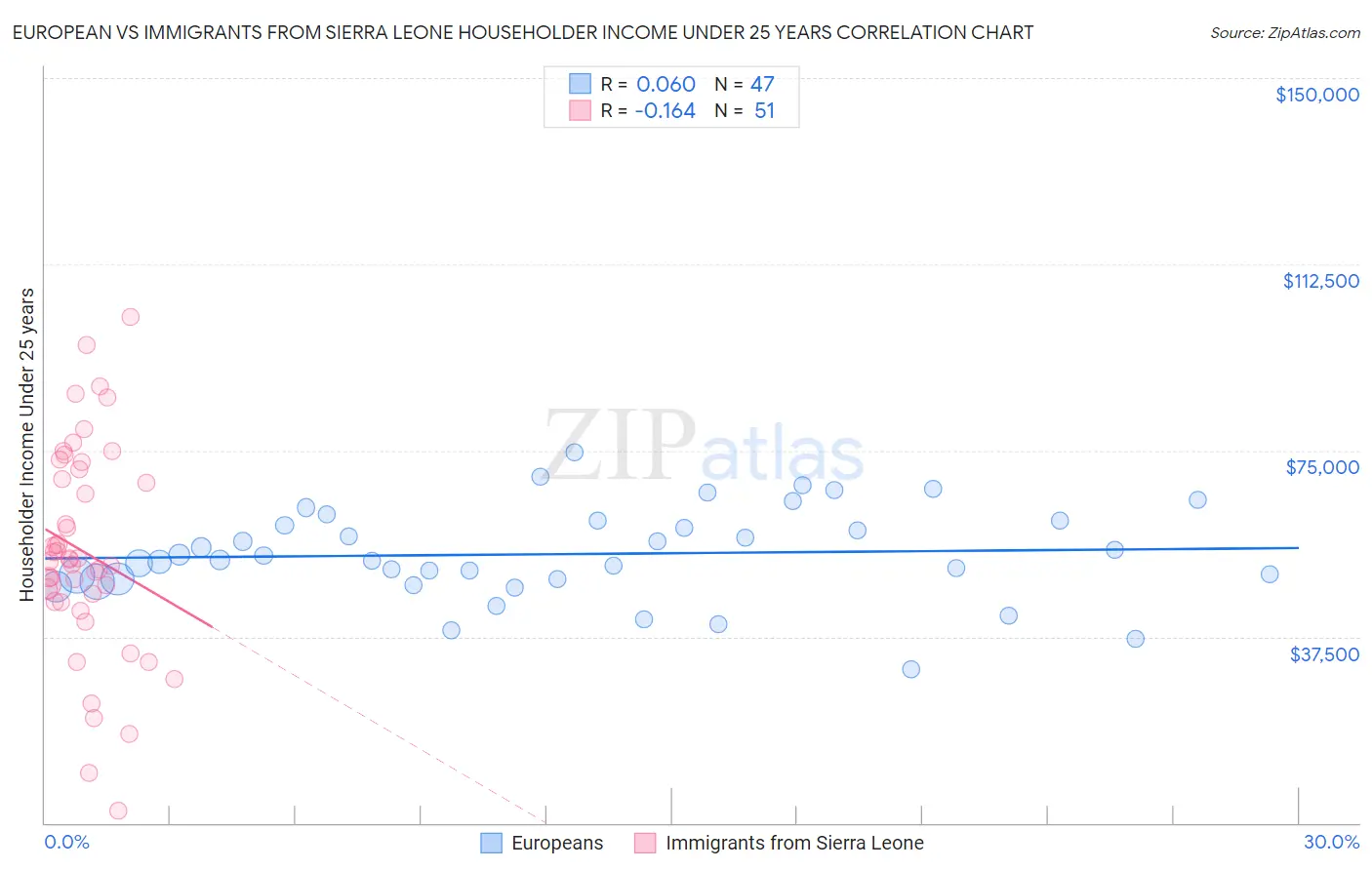 European vs Immigrants from Sierra Leone Householder Income Under 25 years