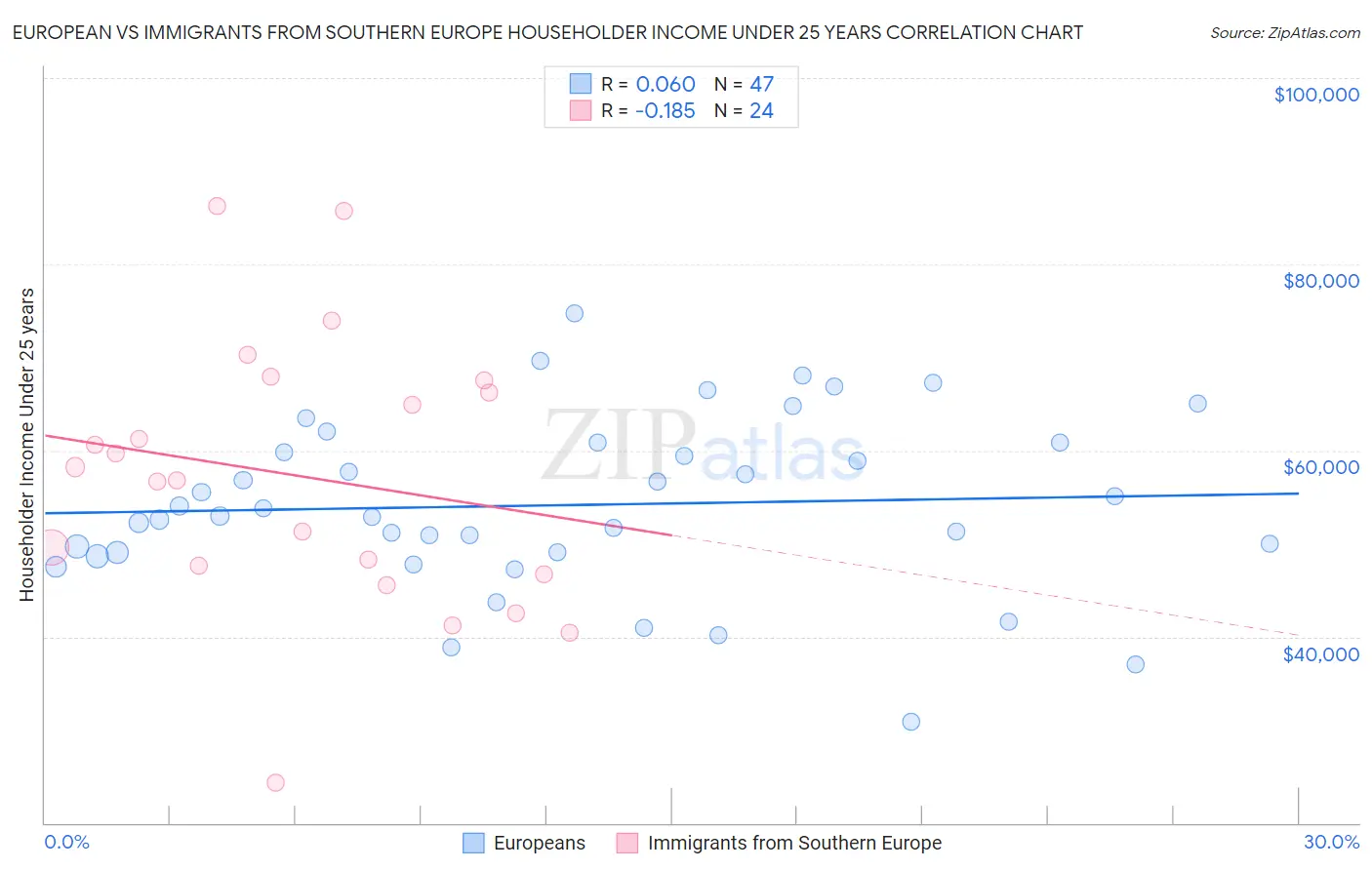 European vs Immigrants from Southern Europe Householder Income Under 25 years