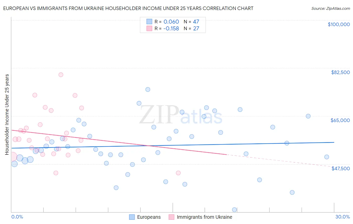 European vs Immigrants from Ukraine Householder Income Under 25 years