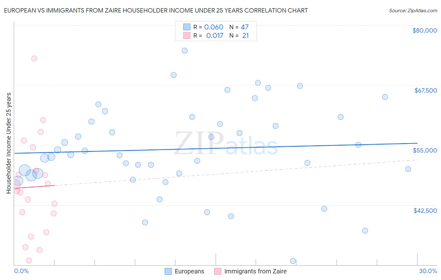 European vs Immigrants from Zaire Householder Income Under 25 years