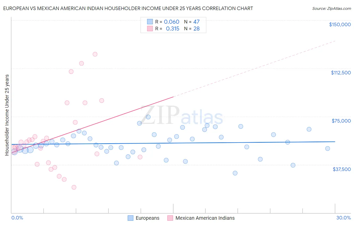 European vs Mexican American Indian Householder Income Under 25 years
