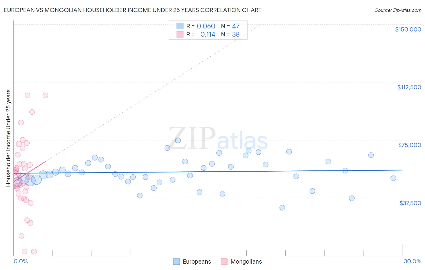 European vs Mongolian Householder Income Under 25 years