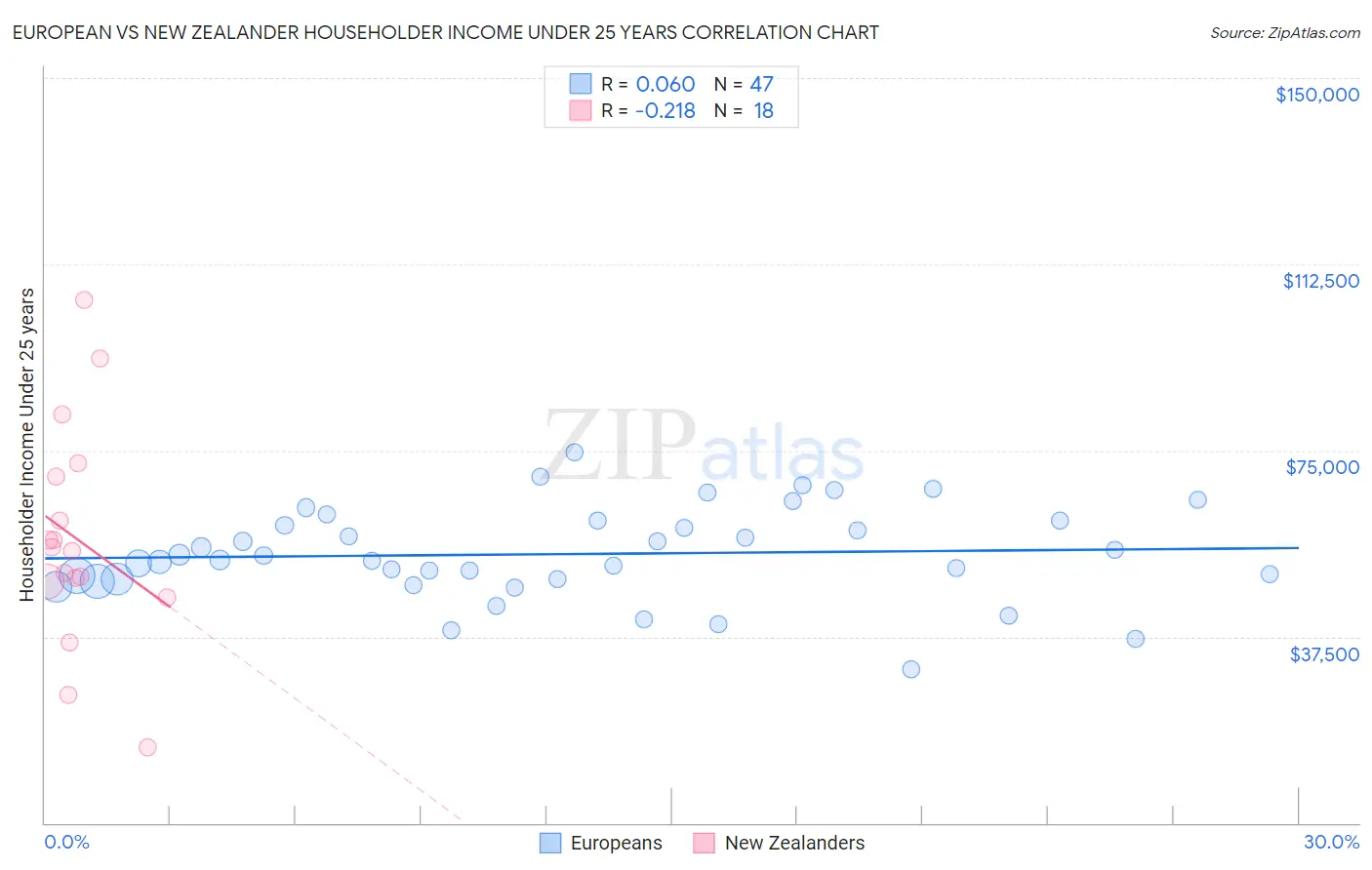 European vs New Zealander Householder Income Under 25 years