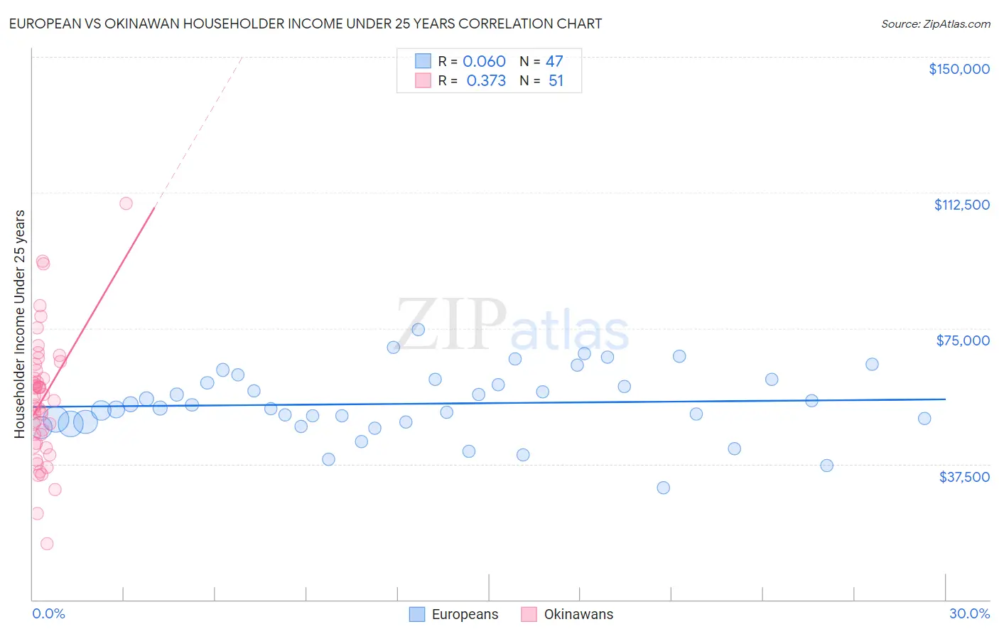 European vs Okinawan Householder Income Under 25 years