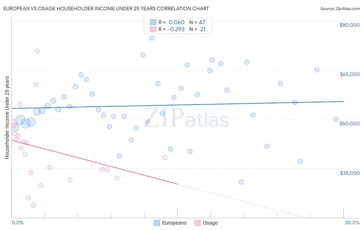 European vs Osage Householder Income Under 25 years