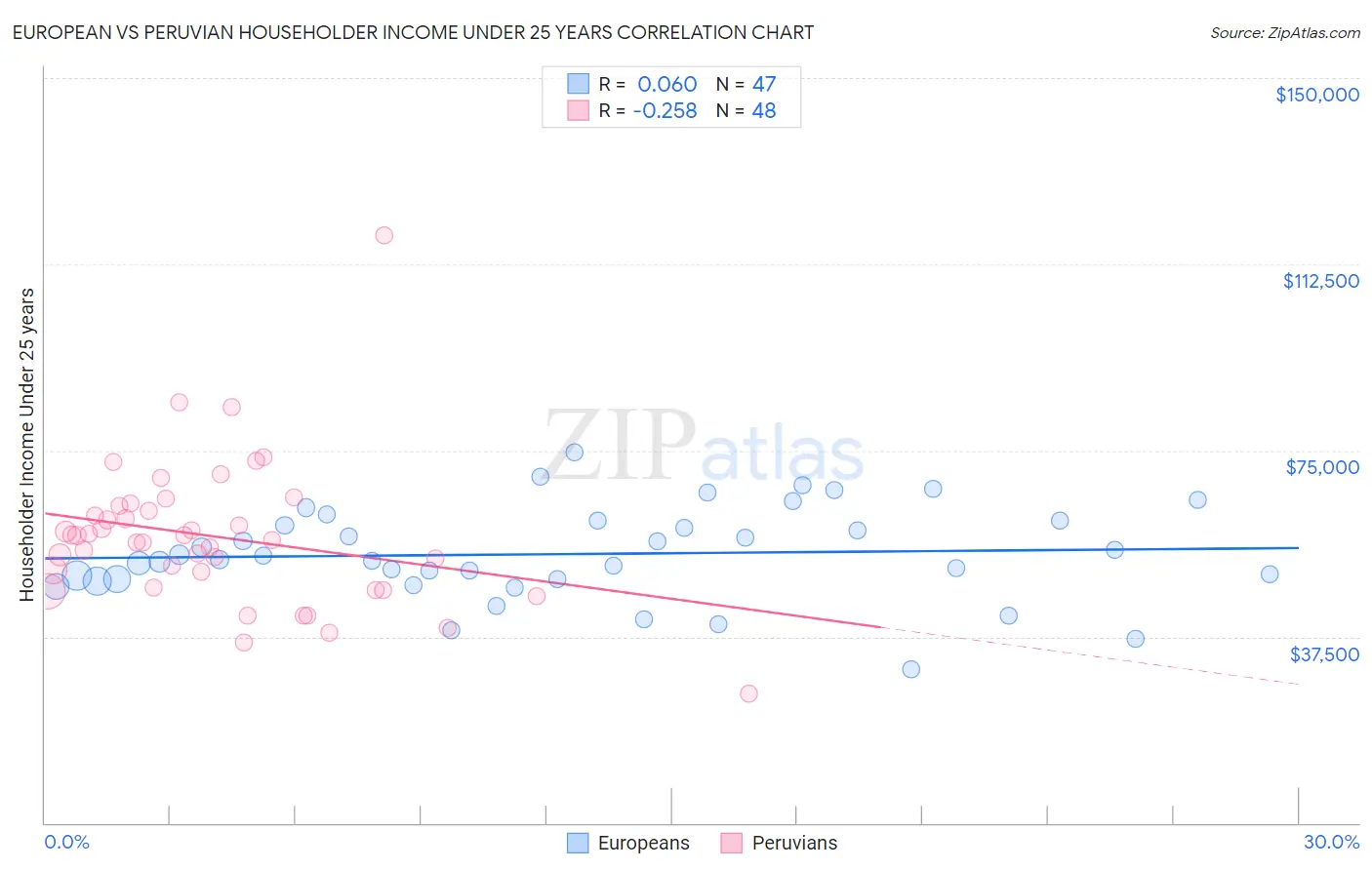 European vs Peruvian Householder Income Under 25 years