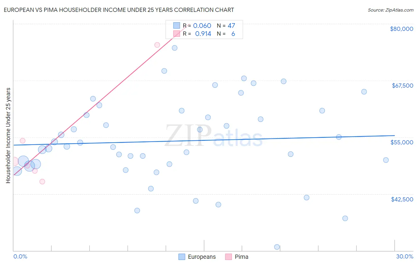 European vs Pima Householder Income Under 25 years