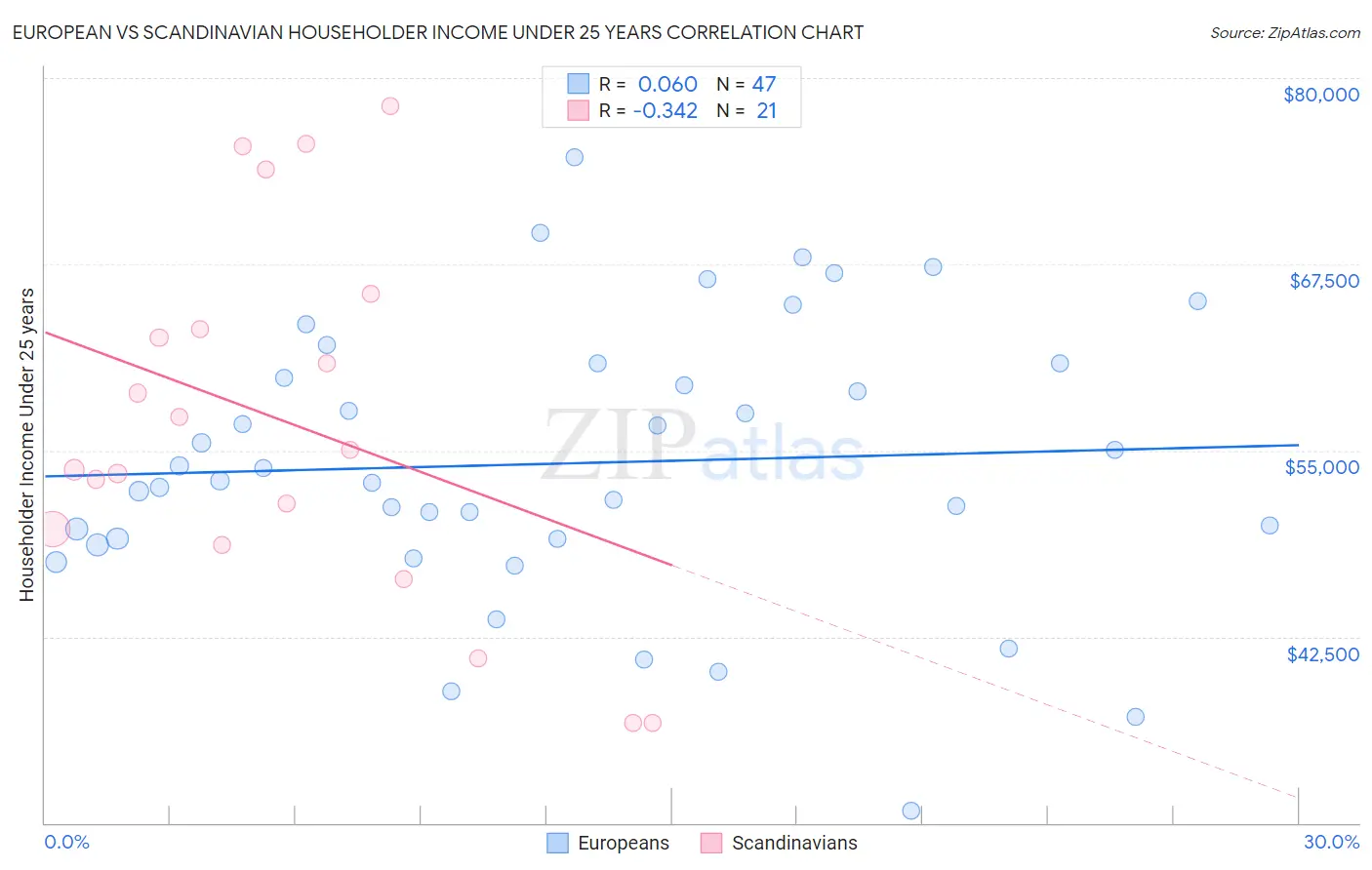 European vs Scandinavian Householder Income Under 25 years