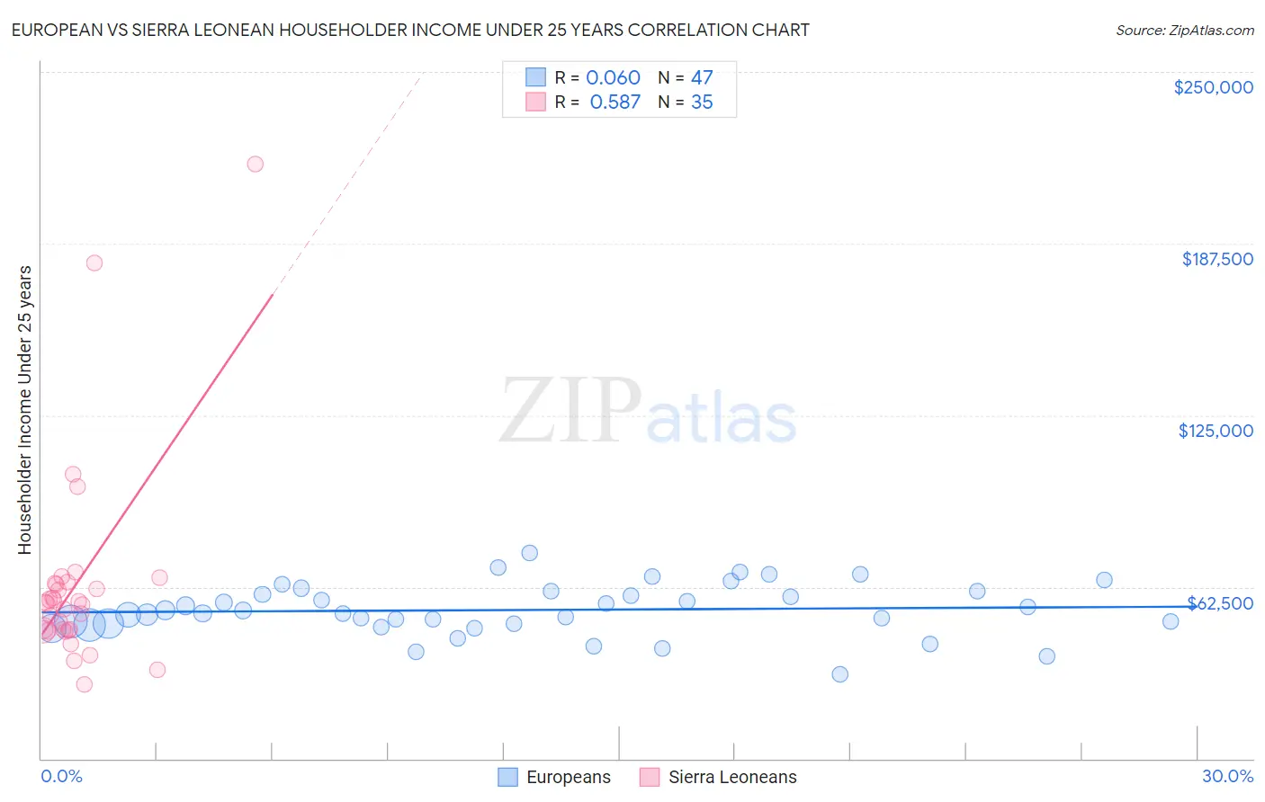 European vs Sierra Leonean Householder Income Under 25 years