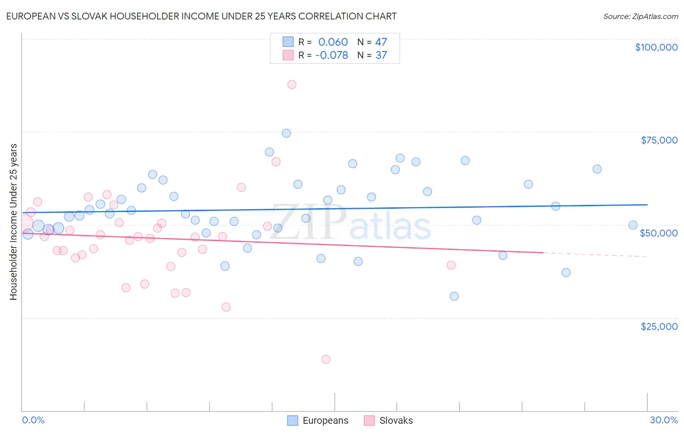 European vs Slovak Householder Income Under 25 years