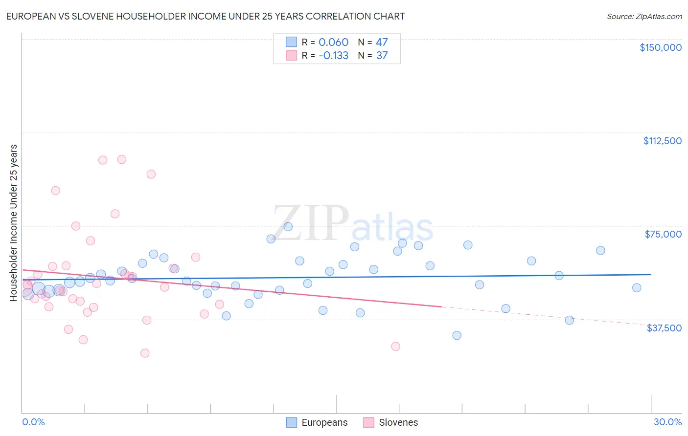 European vs Slovene Householder Income Under 25 years