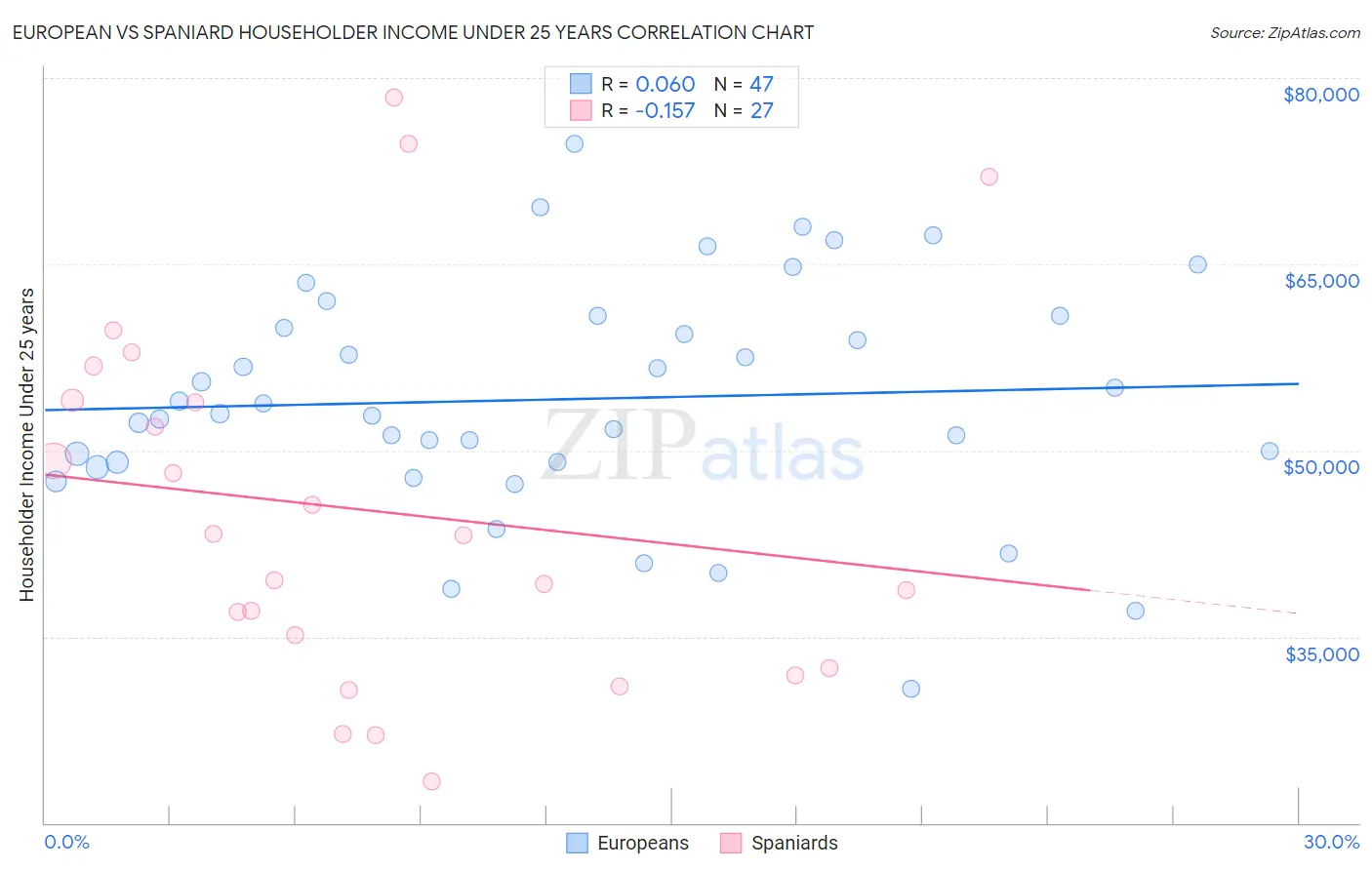 European vs Spaniard Householder Income Under 25 years
