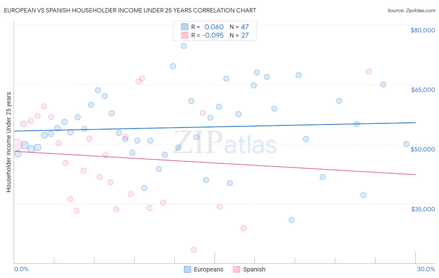European vs Spanish Householder Income Under 25 years