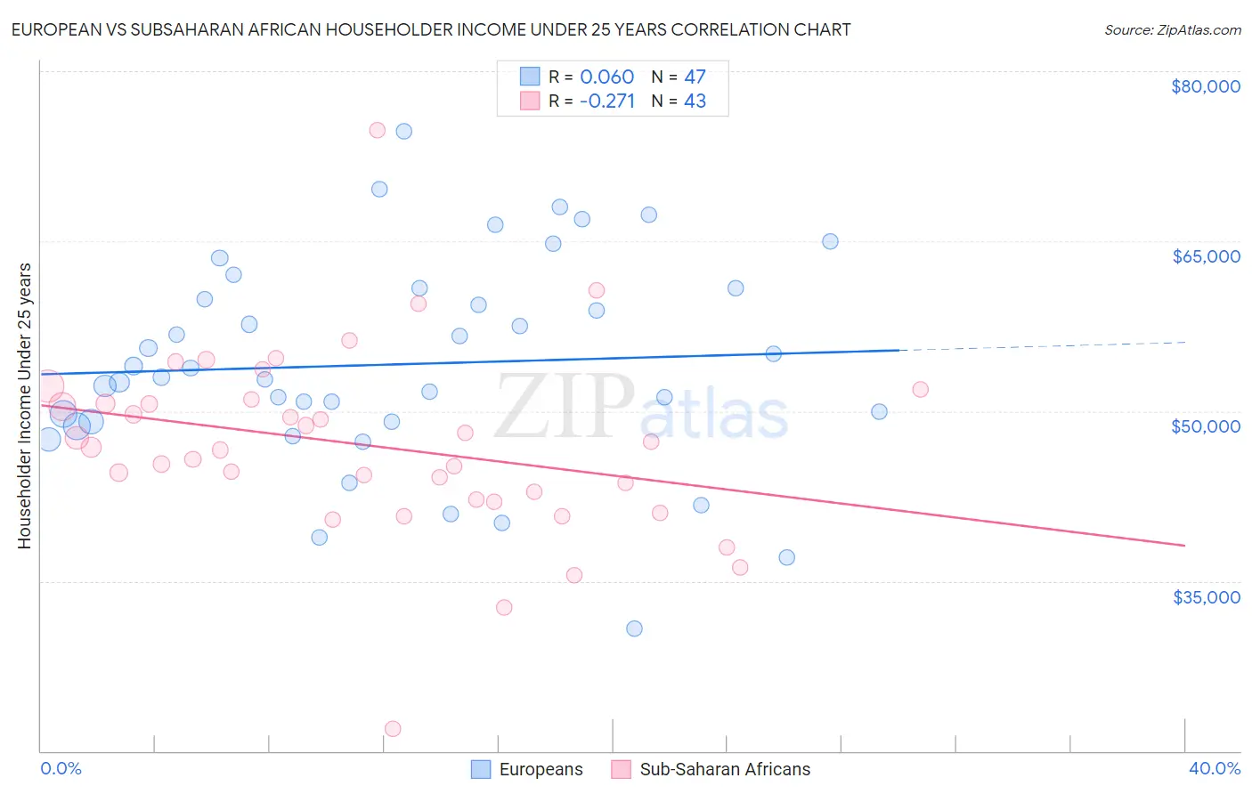 European vs Subsaharan African Householder Income Under 25 years