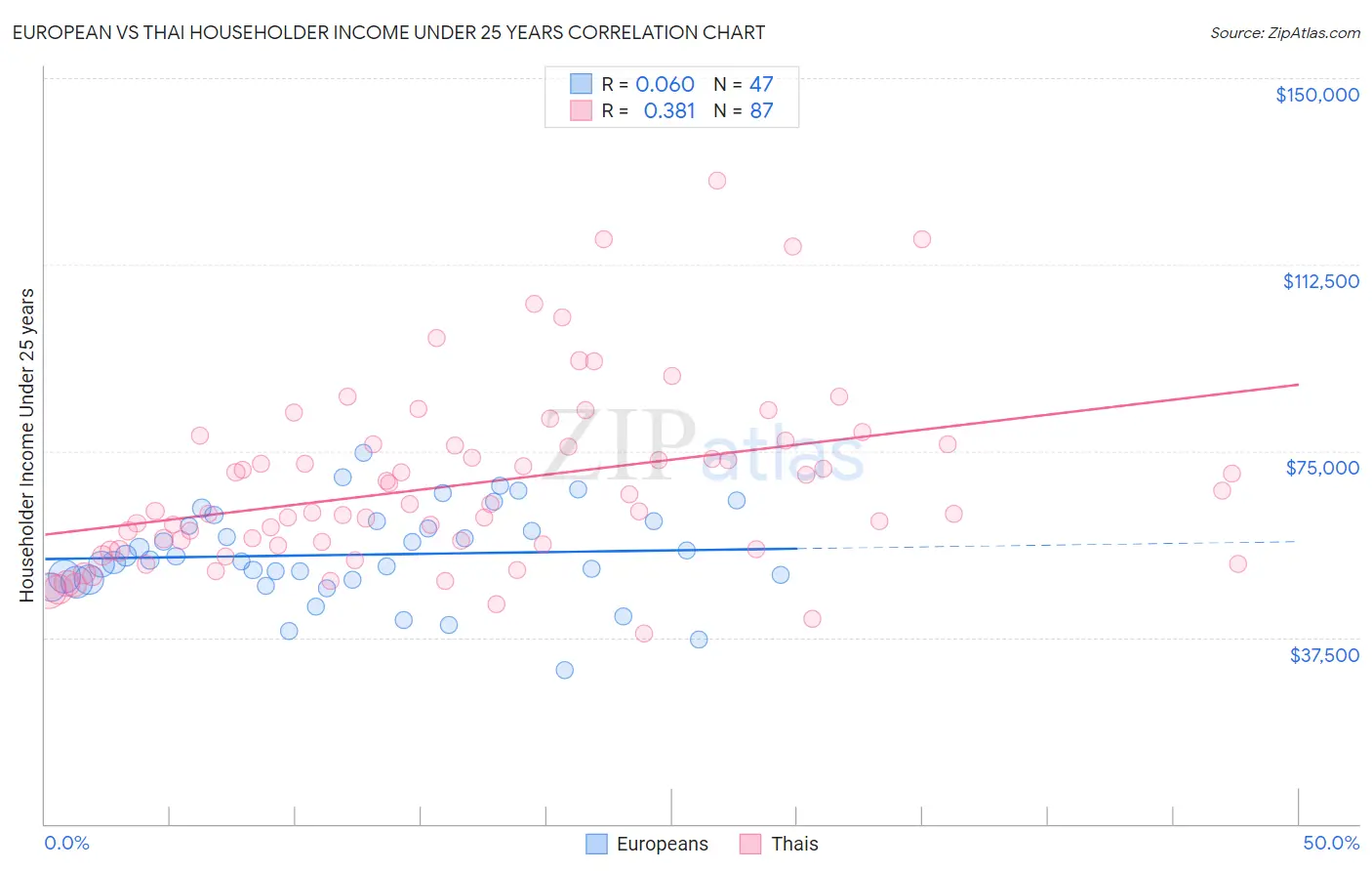 European vs Thai Householder Income Under 25 years