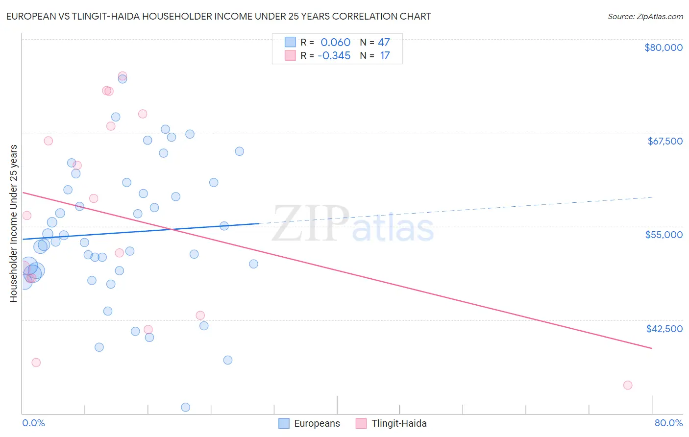 European vs Tlingit-Haida Householder Income Under 25 years