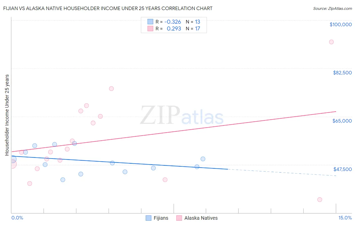 Fijian vs Alaska Native Householder Income Under 25 years