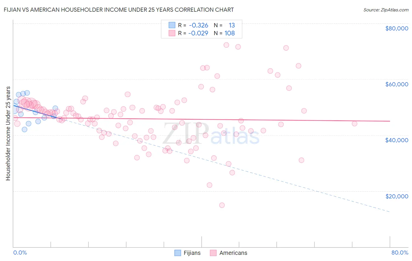 Fijian vs American Householder Income Under 25 years