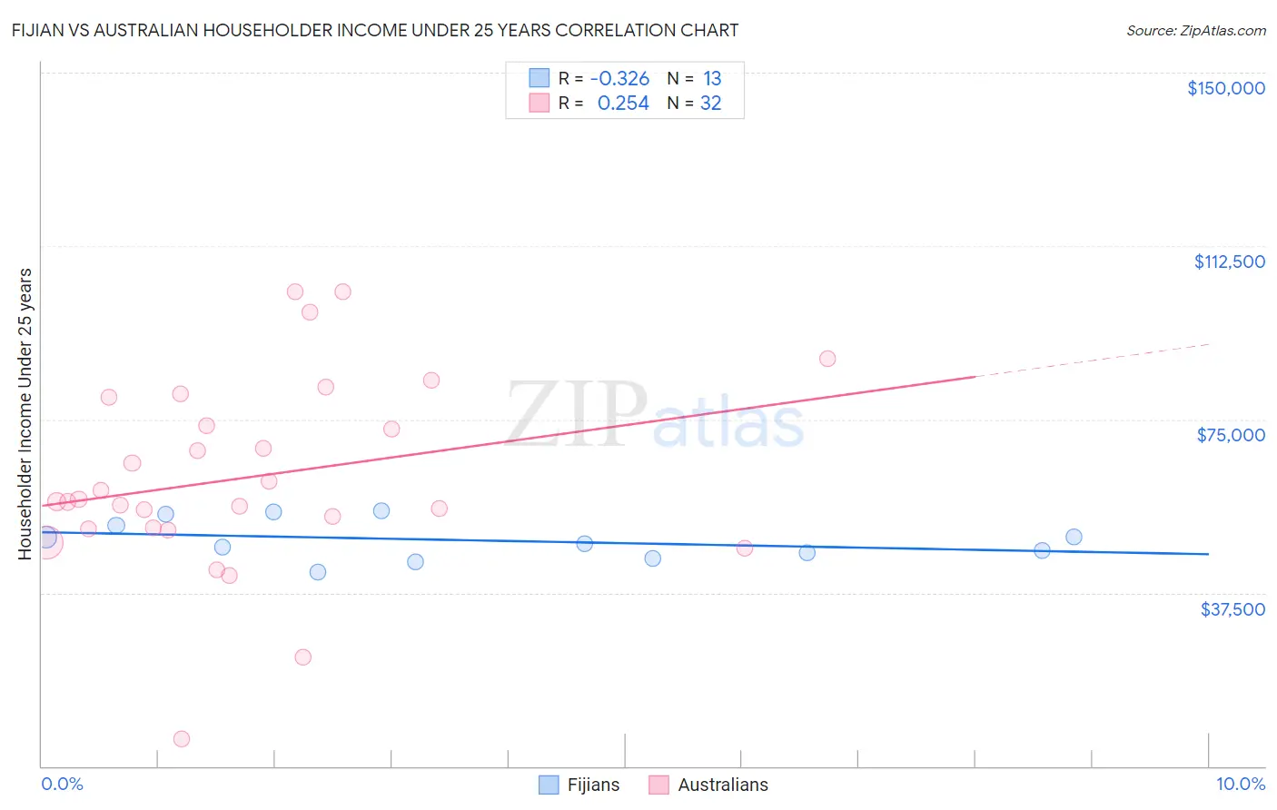 Fijian vs Australian Householder Income Under 25 years
