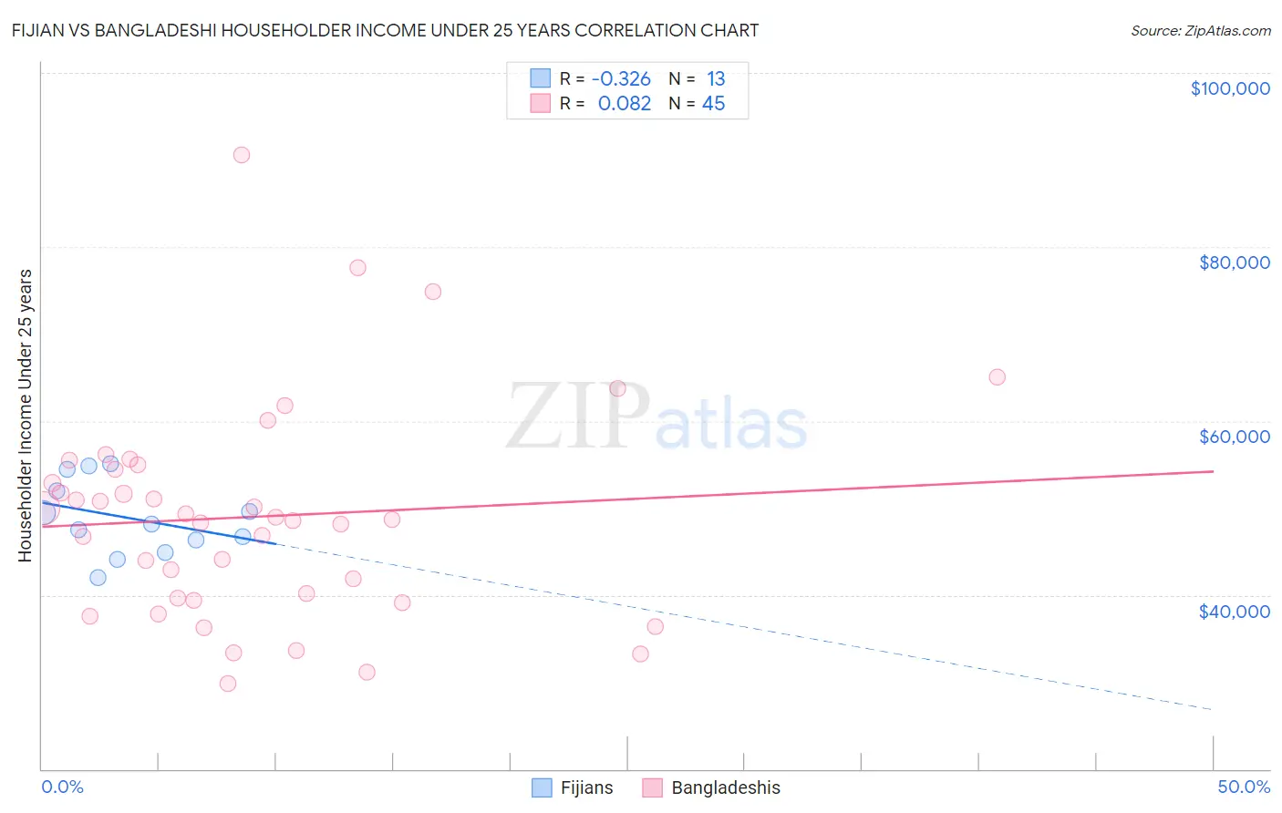 Fijian vs Bangladeshi Householder Income Under 25 years