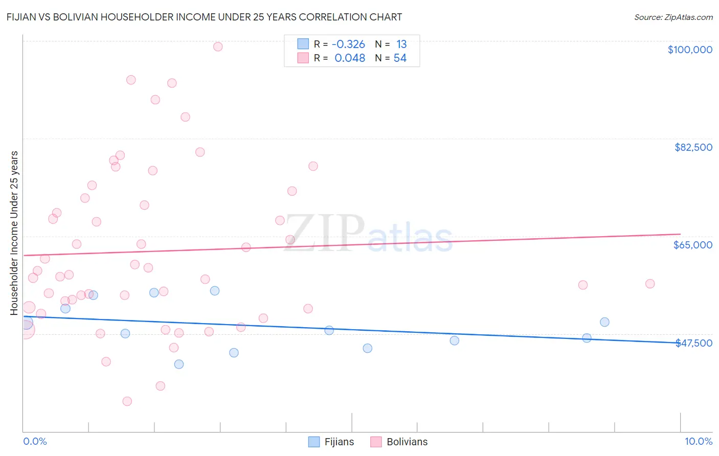 Fijian vs Bolivian Householder Income Under 25 years