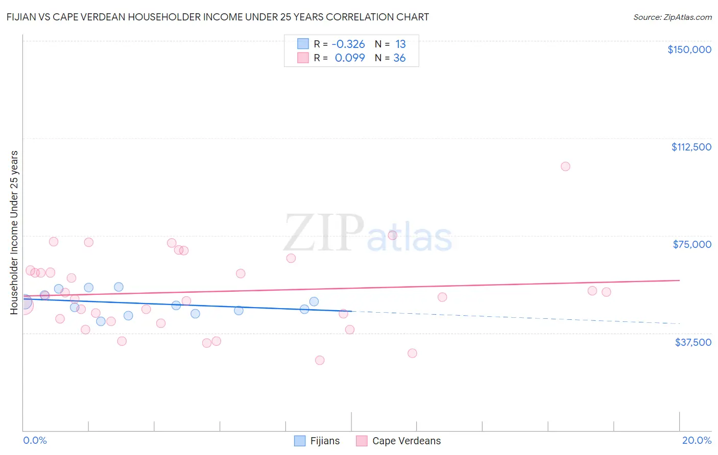 Fijian vs Cape Verdean Householder Income Under 25 years